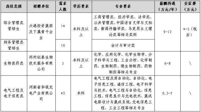 【招聘2477】郑州航空港兴港投资集团招聘公告